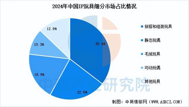 2025年中国IP玩具行业市场前景预测研究报告（简版）(图5)