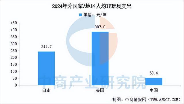 2025年中国IP玩具行业市场前景预测研究报告（简版）(图6)