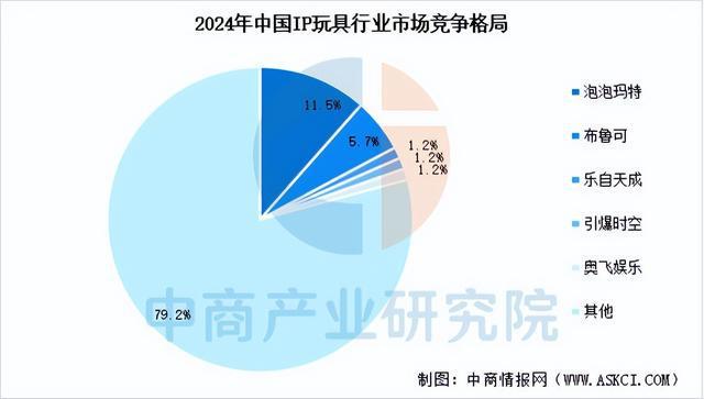 2025年中国IP玩具行业市场前景预测研究报告（简版）(图7)