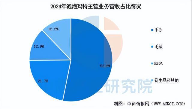 2025年中国IP玩具行业市场前景预测研究报告（简版）(图9)