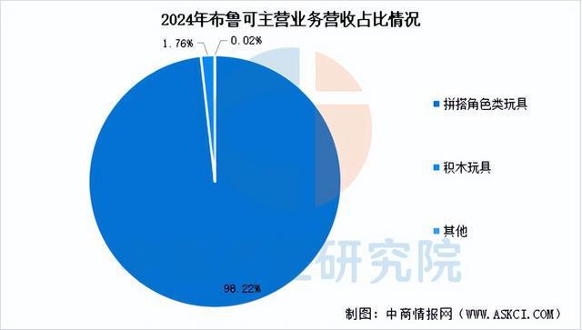 2025年中国IP玩具行业市场前景预测研究报告（简版）(图11)