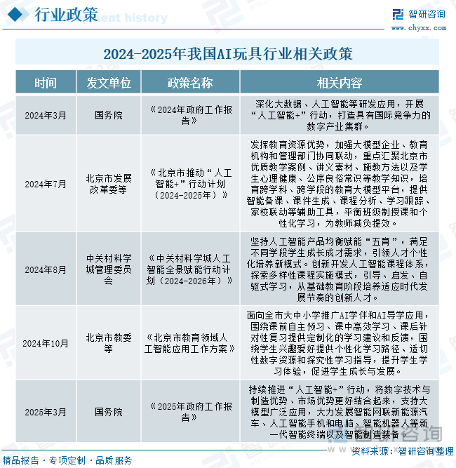 研判2025！中国AI玩具‌行业产业链、发展现状、竞争格局及发展趋势：群雄逐鹿格局渐成AI玩具蓝海扩容在即[图](图3)