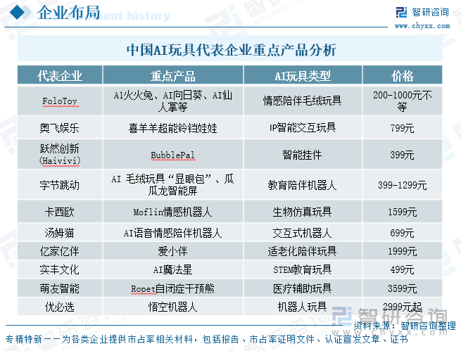 研判2025！中国AI玩具‌行业产业链、发展现状、竞争格局及发展趋势：群雄逐鹿格局渐成AI玩具蓝海扩容在即[图](图9)