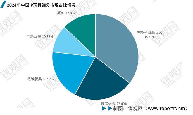 2025年中国IP玩具行业深度分析：政策汇总、市场规模、竞争格局(图1)