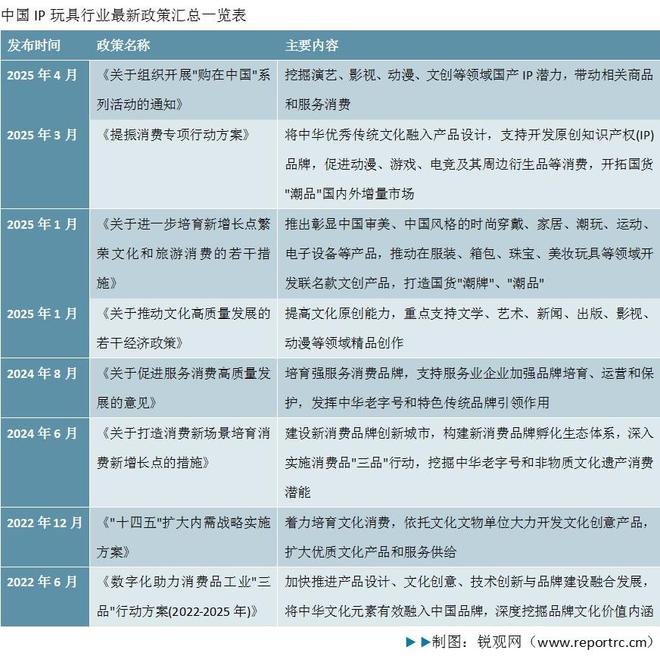 2025年中国IP玩具行业深度分析：政策汇总、市场规模、竞争格局(图2)