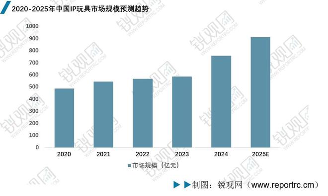 2025年中国IP玩具行业深度分析：政策汇总、市场规模、竞争格局(图4)