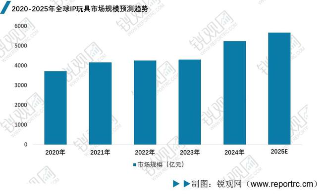2025年中国IP玩具行业深度分析：政策汇总、市场规模、竞争格局(图3)