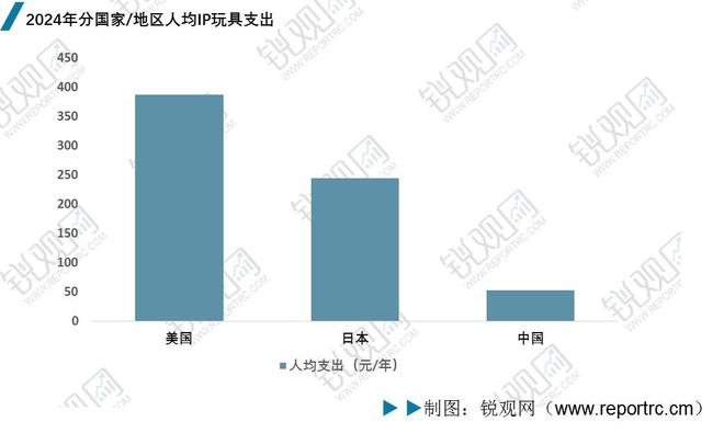 2025年中国IP玩具行业深度分析：政策汇总、市场规模、竞争格局(图6)