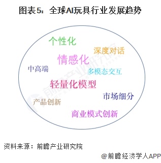 2025年全球AI玩具发展现状分析：技术演进推动产品个性化交互(图5)
