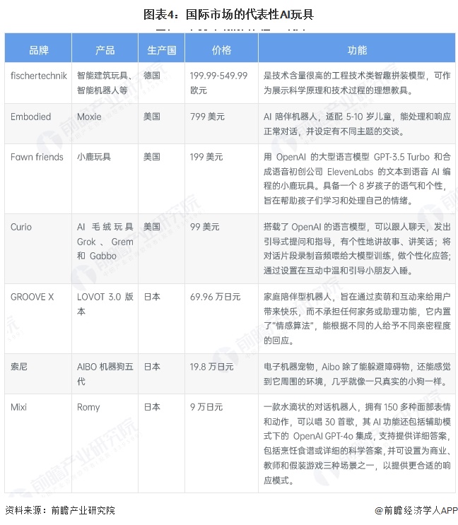 2025年全球AI玩具发展现状分析：技术演进推动产品个性化交互(图4)