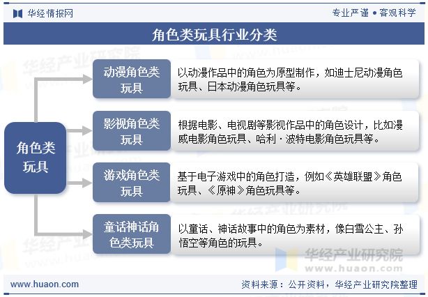 2025年全球及中国角色类玩具行业现状及发展趋势分析消费者群体多元化「图」(图1)