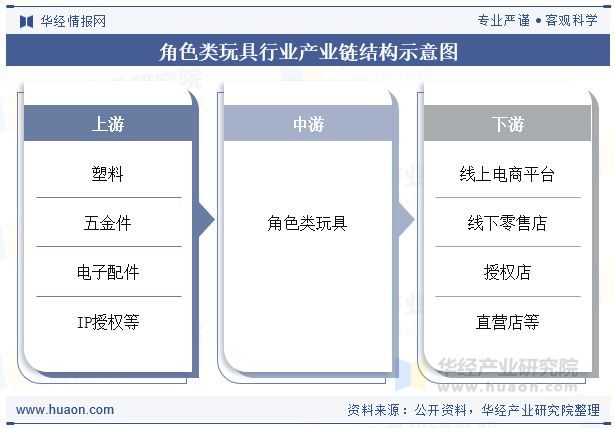 2025年全球及中国角色类玩具行业现状及发展趋势分析消费者群体多元化「图」(图4)