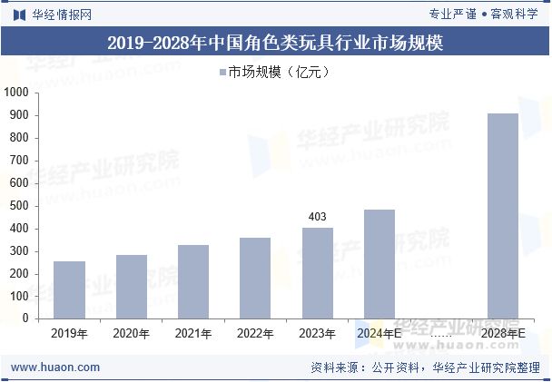 2025年全球及中国角色类玩具行业现状及发展趋势分析消费者群体多元化「图」(图6)