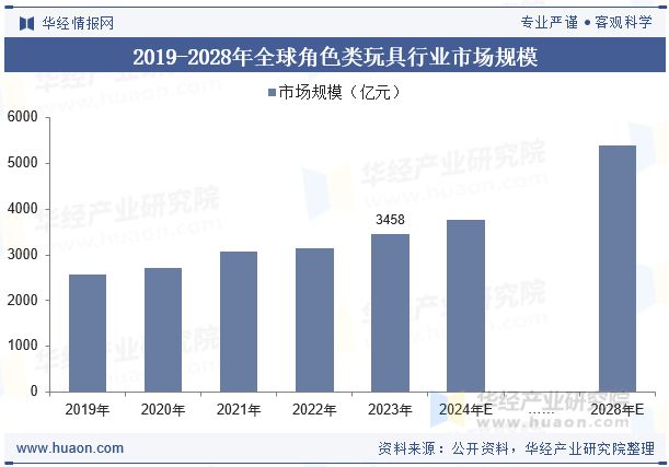 2025年全球及中国角色类玩具行业现状及发展趋势分析消费者群体多元化「图」(图5)