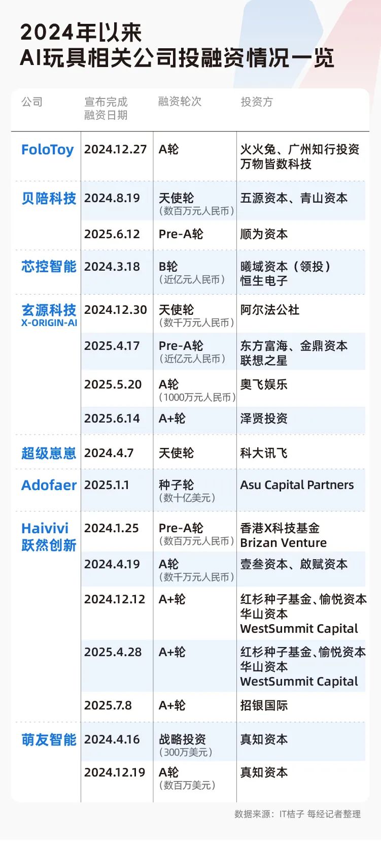 装个“AI脑”售价飙十倍！马斯克已下场阿里、美团等大厂前高管正涌入这个万亿级赛道火了(图4)