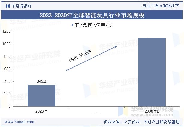 2025年全球及中国智能玩具行业现状及发展趋势分析人工智能和物联网技术的进一步提升将推动行业发展「图」(图4)