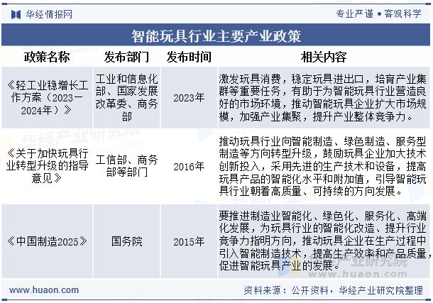 2025年全球及中国智能玩具行业现状及发展趋势分析人工智能和物联网技术的进一步提升将推动行业发展「图」(图2)