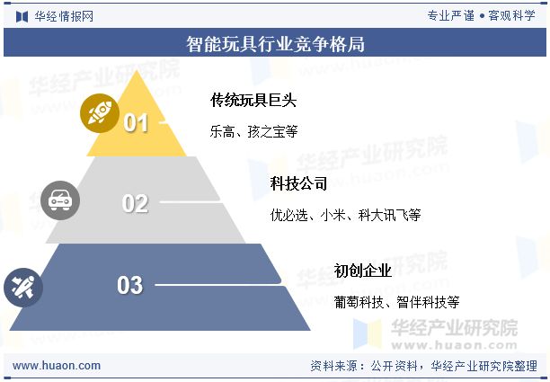 2025年全球及中国智能玩具行业现状及发展趋势分析人工智能和物联网技术的进一步提升将推动行业发展「图」(图6)