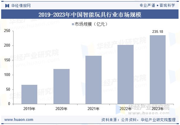 2025年全球及中国智能玩具行业现状及发展趋势分析人工智能和物联网技术的进一步提升将推动行业发展「图」(图5)