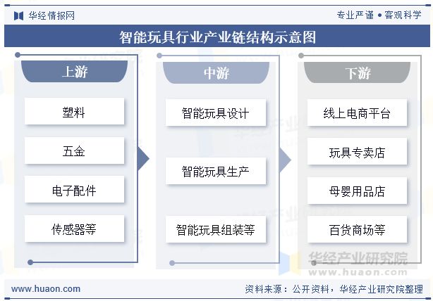 2025年全球及中国智能玩具行业现状及发展趋势分析人工智能和物联网技术的进一步提升将推动行业发展「图」(图3)