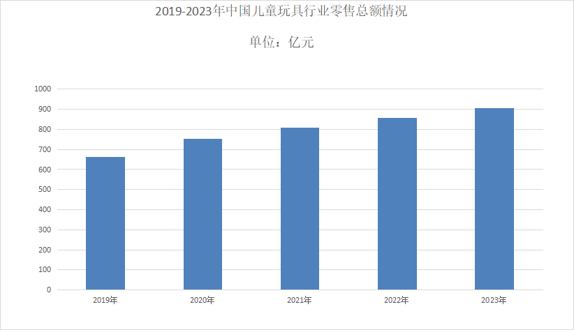 2024年儿童玩具市场分析：儿童玩具全球市场规模约为900亿