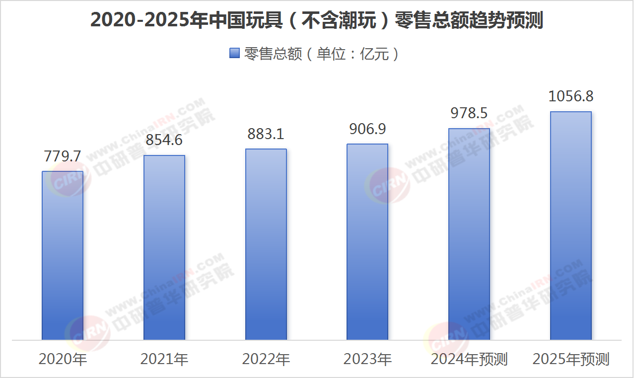 玩具行业现状与发展趋势分析(图1)