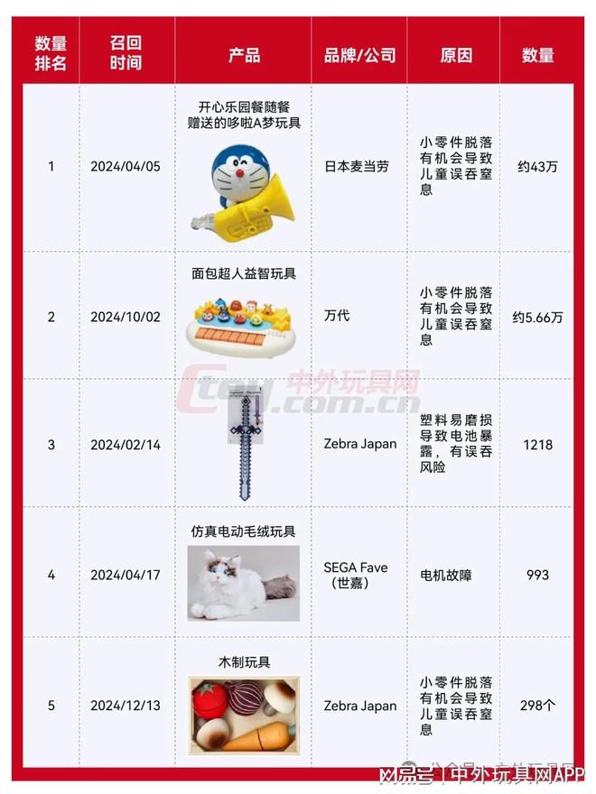2024全球玩具召回超800起、超2300万件！(图7)