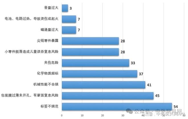 2024全球玩具召回超800起、超2300万件！(图2)