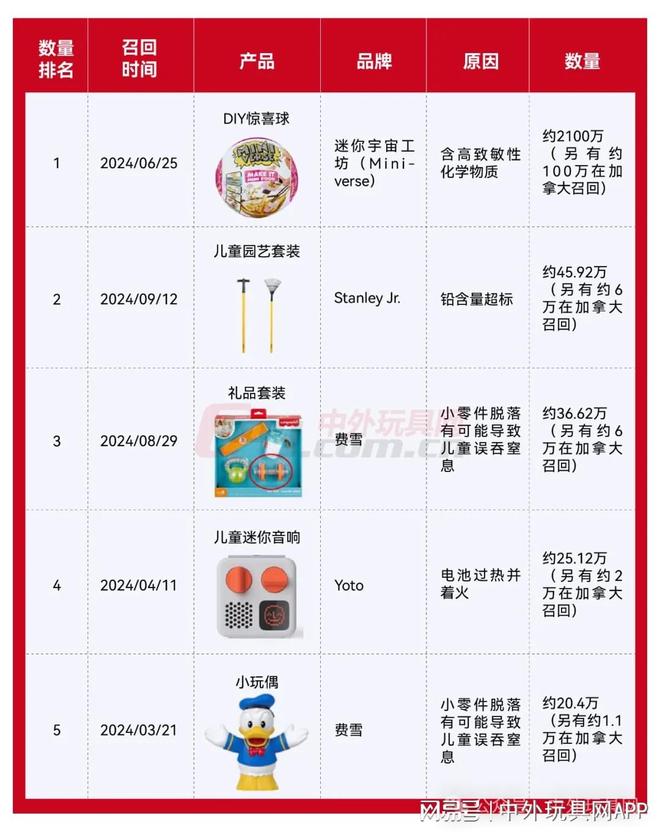 2024全球玩具召回超800起、超2300万件！(图6)