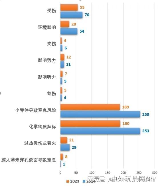 2024全球玩具召回超800起、超2300万件！(图3)