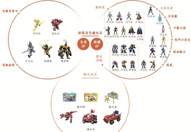 半年卖10亿、奥特曼带飞这家积木公司要上市