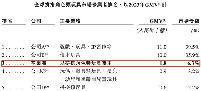 半年卖10亿、奥特曼带飞这家积木公司要上市(图3)