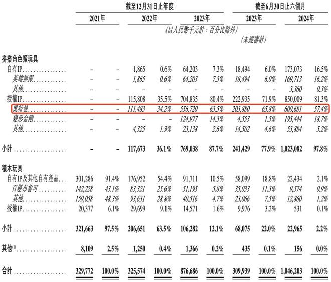 半年卖10亿、奥特曼带飞这家积木公司要上市(图2)