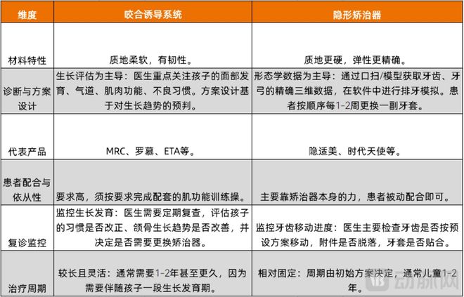 营销费用翻倍儿童口腔早矫市场大战升级(图2)