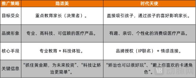 营销费用翻倍儿童口腔早矫市场大战升级(图5)