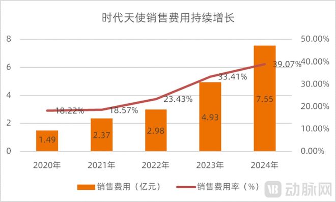 营销费用翻倍儿童口腔早矫市场大战升级(图3)
