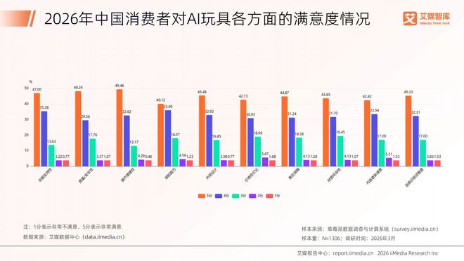 2026年中国AI玩具行业发展状况与消费行为调查数据(图6)