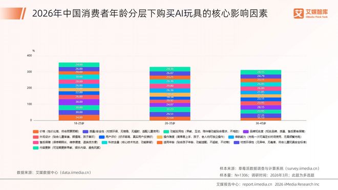 2026年中国AI玩具行业发展状况与消费行为调查数据(图12)