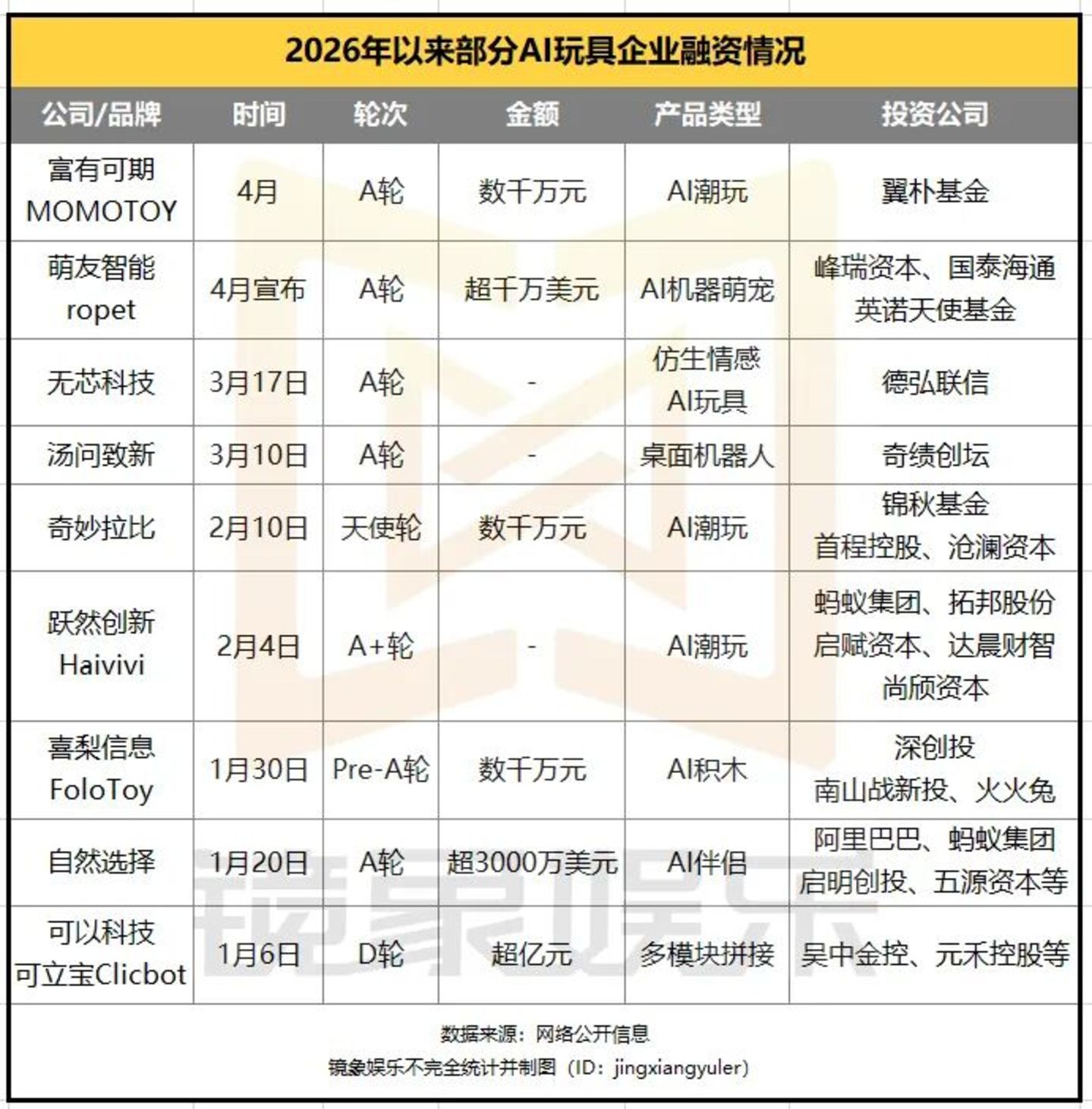 200亿热钱涌入AI玩具：MOMOTOY3个月营收暴涨200%、ropet90天用户留存超80%(图4)